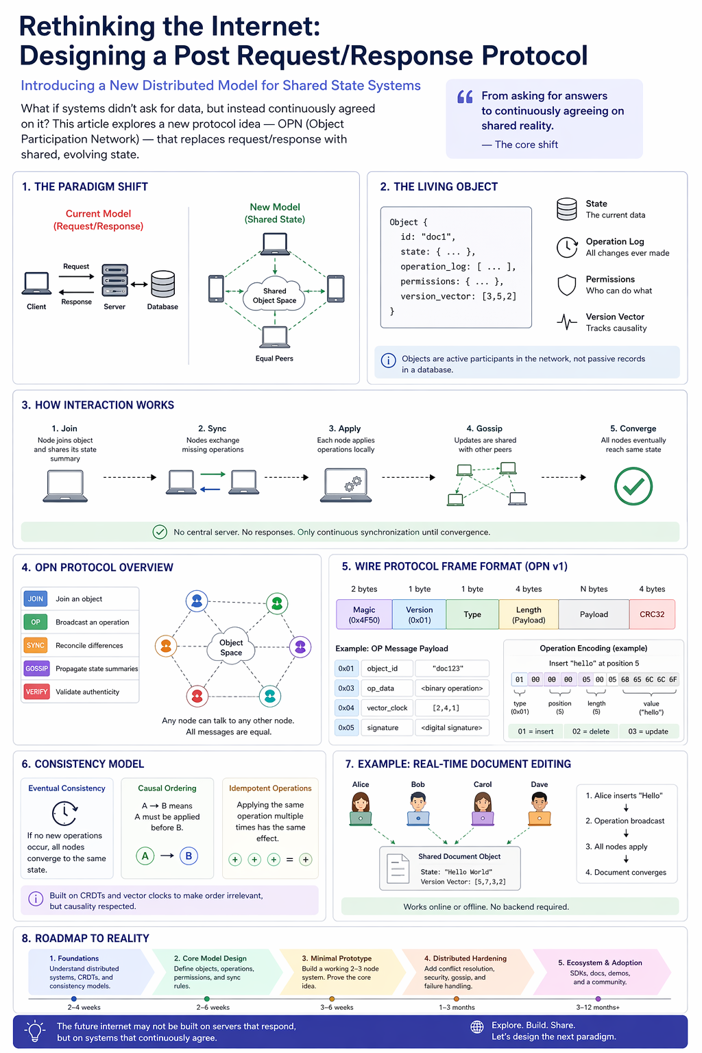 Object Participation Network Architecture