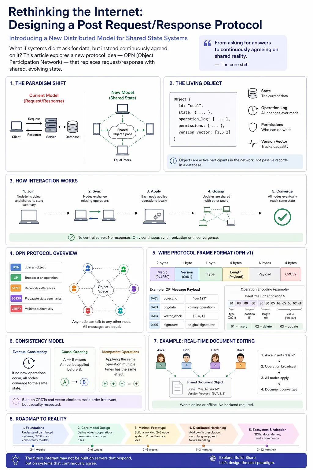 Object Participation Network Architecture